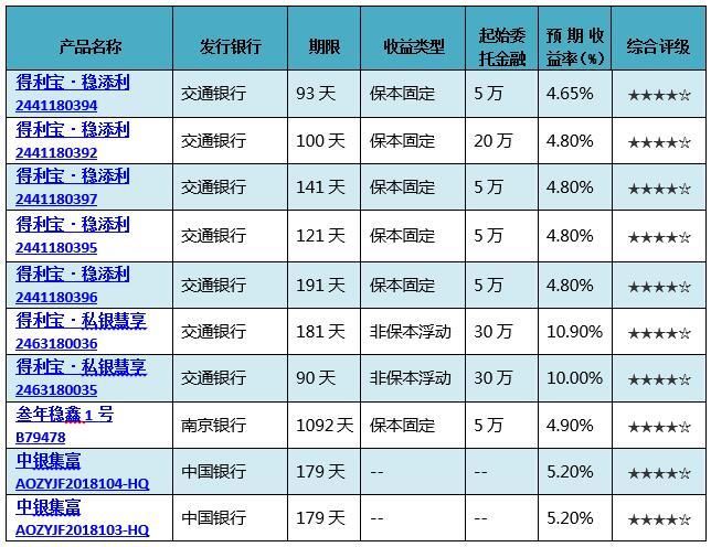 银行理财产品排行：临近春节 平均预期收益升至4.98％