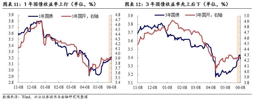 降准预期减弱，长债小幅调整