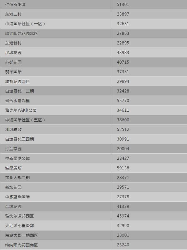 最新！苏州5月各区二手房价格出炉！500个热门小区……