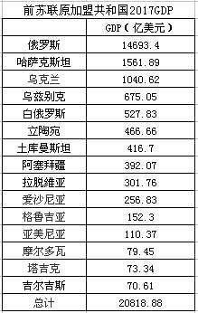 巅峰苏联人均gdp_人均gdp世界排名(2)