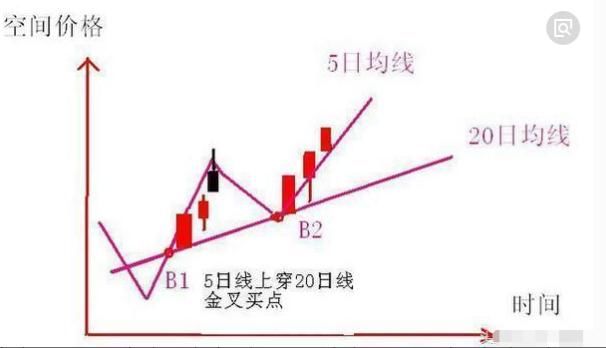 520均线简单闲谈