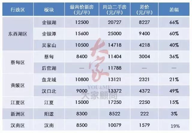 二手房均价竟然比新房贵60%，这几个片区购房需谨慎!