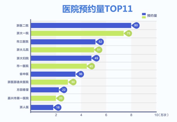 超1000万次挂号不排队 预约平台助力最多跑一