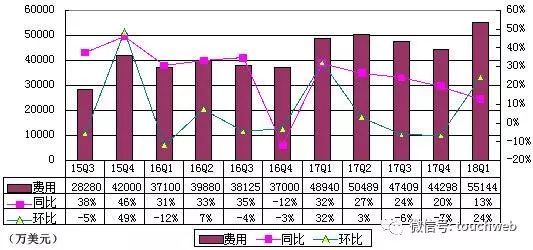 唯品会季报图解:净利8450万美元同比降4% 盘后股价跌14%