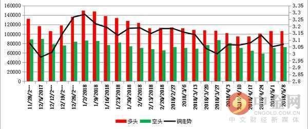 中金网当周商品CFTC持仓：投资者看多黄金的意愿升温