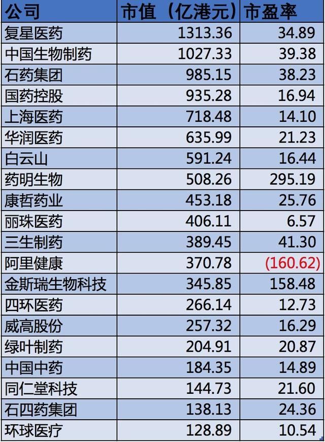 港股市场价值重构，石药、绿叶、药明生物、金斯瑞……谁将是下一