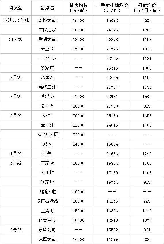 最新最全!武汉7条地铁沿线房价大曝光!看看你离“买房小目标”多