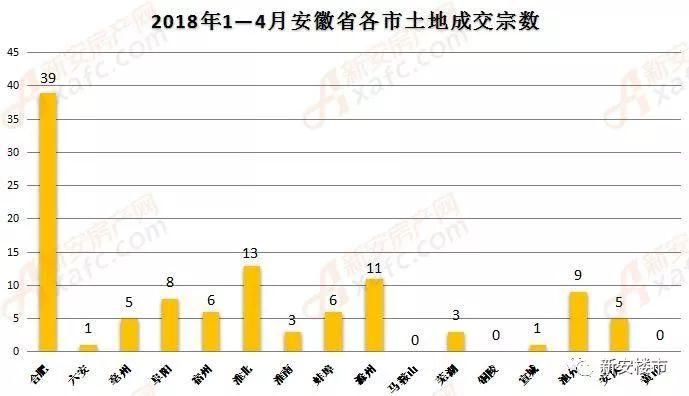 皖南3城继续\＂哑火\＂!阜阳、滁州直追合肥!《安徽省1-4月土地报