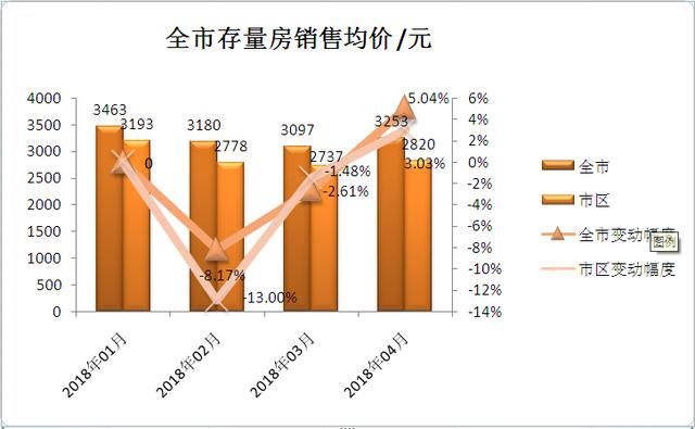 2018年5月揭阳市区及全市楼市房价月报