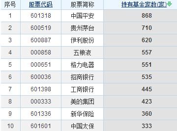 机构重仓股名单，8只个股迎来投资机会！