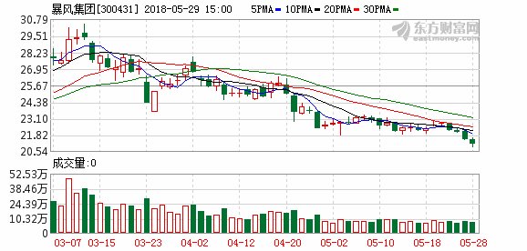 暴风集团停牌:暴风集团300431为什么停牌?