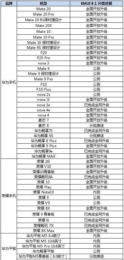 华为荣耀多款老机推送EMUI 9.1正式版 销售份额达34.3% 澳门威尼斯人官网网站