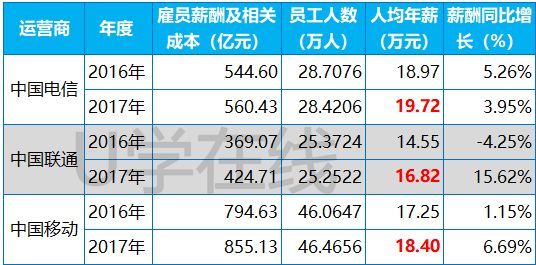 中国铁塔待遇曝光:员工超过15000名 人均年薪