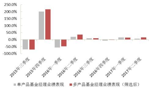 “多劳一定非能者”？再论多产品基金经理的业绩表现