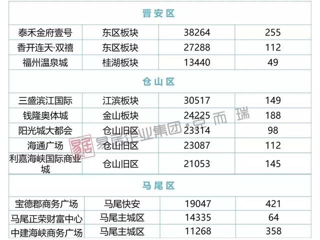 福州72个新盘网签价曝光，与售价差距有多大？