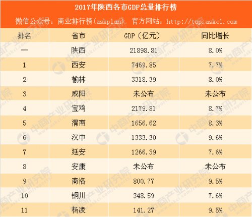 2017年陕西各市GDP汇总_陕西各地GDP排名