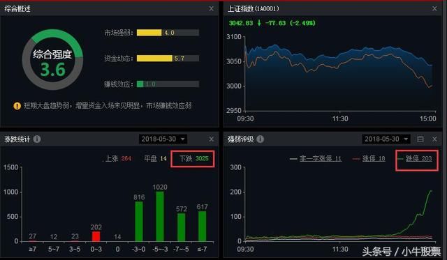 A股超3000股票下跌，百股跌停，血流成河，大霄：市场无需恐慌！