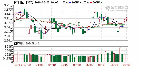 港股恒生指数涨0.31% 机构:中国经济改善对港股形成支撑