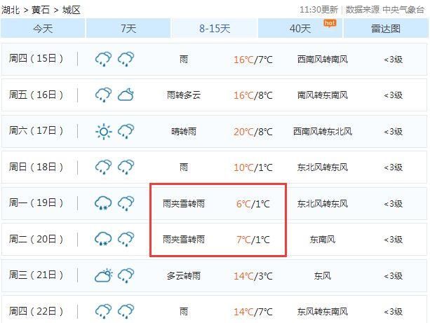湖北人要穿T恤过年？气温将飙升至20！初三后武汉等11地要下雪？