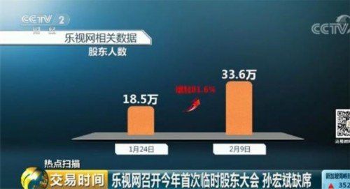 乐视网股价惊现暴涨 15万人跑步入场…这是资金搏杀 还是一味博傻