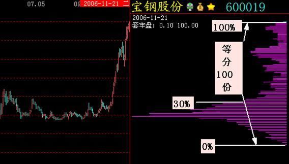 股价上涨前，“筹码分布”都会出现这3种征兆，值得散户读10遍！