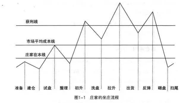 顶级牛散10句滴血教训：股票起飞前，都会有这些庄家建仓的特征！