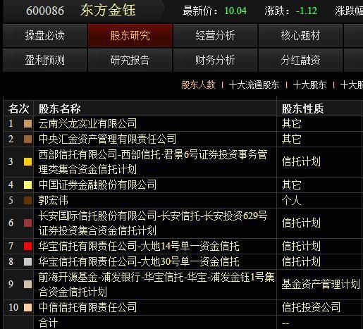 东方金钰闪崩跌停 前十大流通股东信托计划占