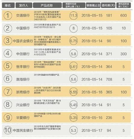 高收益银行理财产品排名 2018年银行理财投资攻略