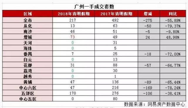 天河越秀等五城区零成交，清明假期广州一手楼市平淡度过