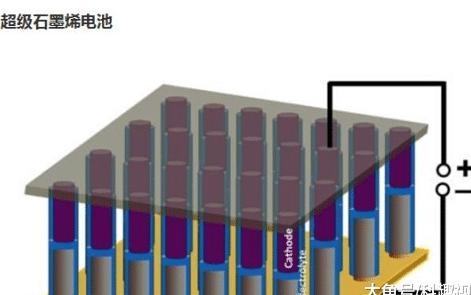 石墨烯电池来了,比平时的手机电池储电量高4倍