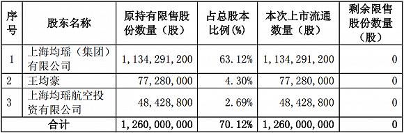 小心当上“1元股” 包钢股份194亿市值限售股解禁上市