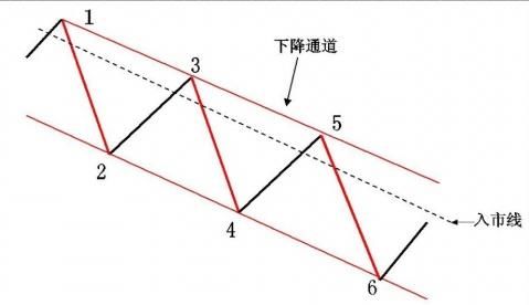 中国股市一辈子要牢记趋势交易法，建议炒股的朋友每天睡觉前看看