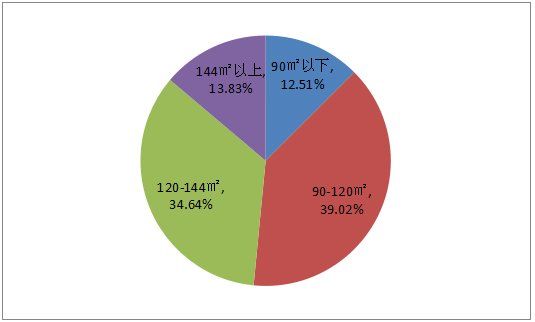 岳麓区9686元\/居首，25-35岁人群成购房主力!