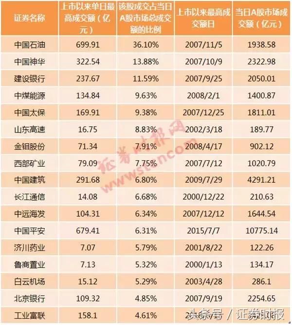 富士康开板，贡献超一成沪市成交额，机构坚决卖营业部坚决买