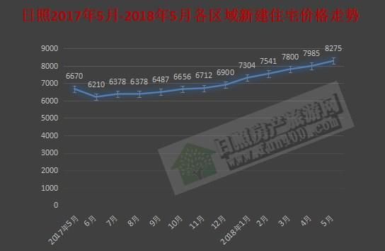 日照楼市2018年5月楼市大数据