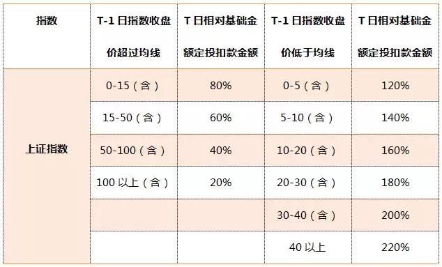 用炒股方法做定投是怎样一种体验？