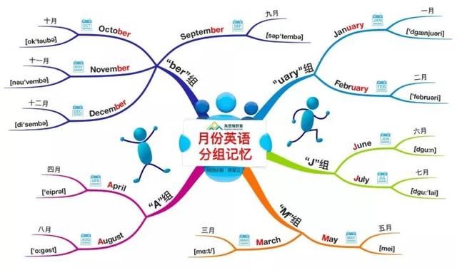 巧用思维导图分类,梳理记忆英语十二月份单词!_【今日爆点】