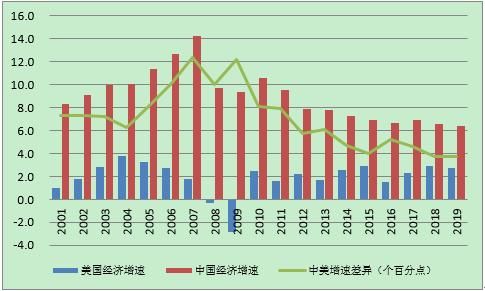 中国gdp经济增长图_2019年4月中国gdp(2)