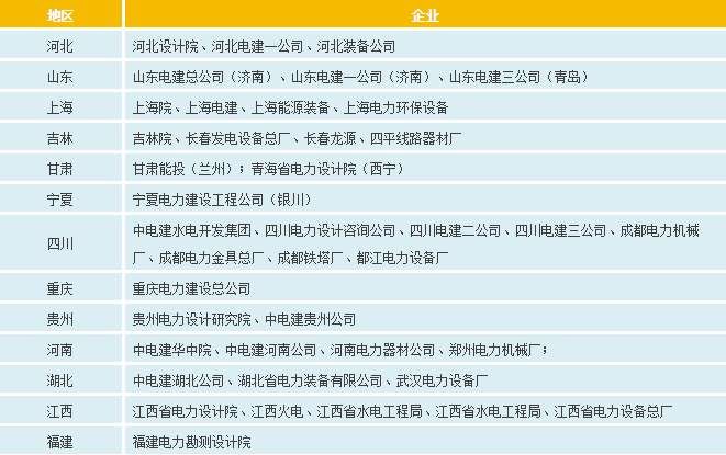 一文搞懂电网、设计院、发电集团、电建公司到底是什么关系