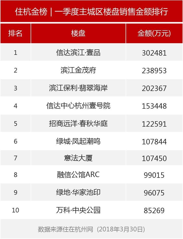 住杭金榜 | 2018一季度杭州楼市销售TOP10