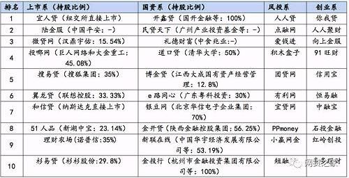 1月P2P平台合规度TOP10