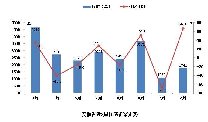 【周报2018.2.12-2.25】安庆市房地产市场第7-8周简报