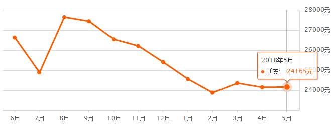 5月北京16区最新房价曝光!今年你能买房吗?