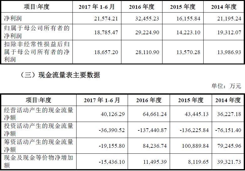 下周四家上会!长城证券、彤程新材料集团、江