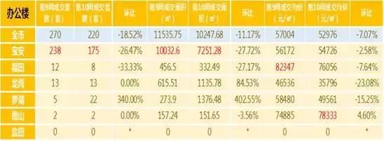 第10周深圳新房成交量环比增长20.4%，龙岗区为成交主力！