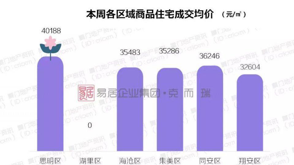 厦门新房均价跌近3000元\/，二手房成交将转暖?