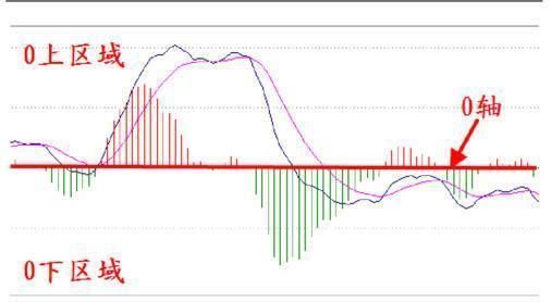 老股民曝光MACD选股技巧，超简单实用