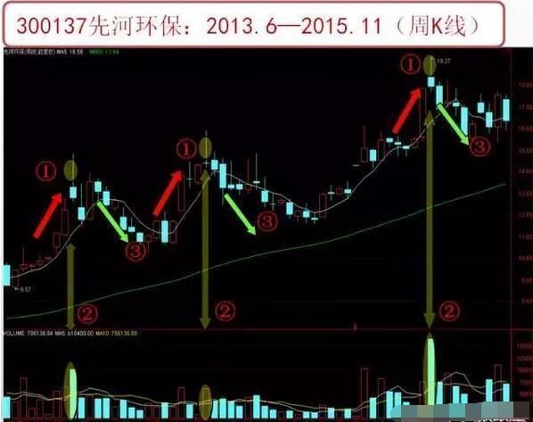 一文教你巧用周K线选股铁律，出手就是黑马股