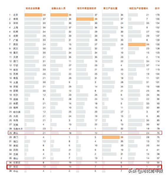 2019年全国最新38座城市排名出炉!按照这项指