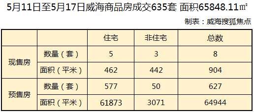 7天威海商品房成交635套 环翠区房价已涨到…